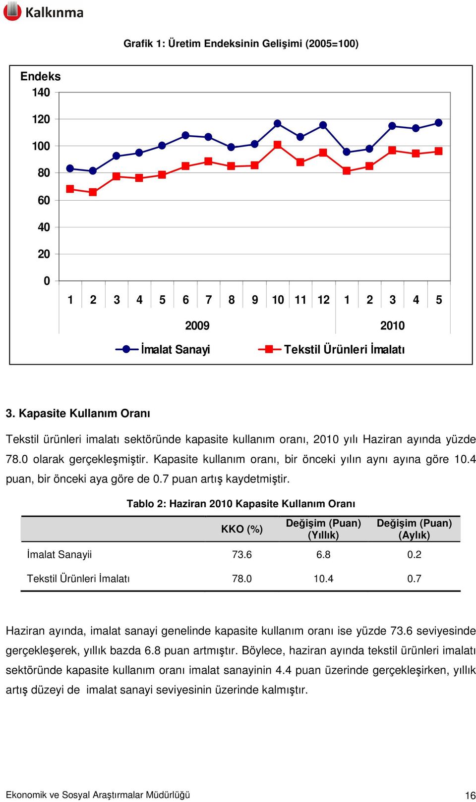 Kapasite kullanım oranı, bir önceki yılın aynı ayına göre 1.4 puan, bir önceki aya göre de.7 puan artış kaydetmiştir.