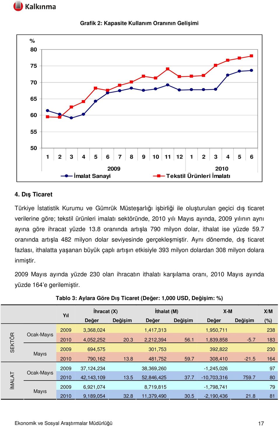 göre ihracat yüzde 13.8 oranında artışla 79 milyon dolar, ithalat ise yüzde 59.7 oranında artışla 482 milyon dolar seviyesinde gerçekleşmiştir.