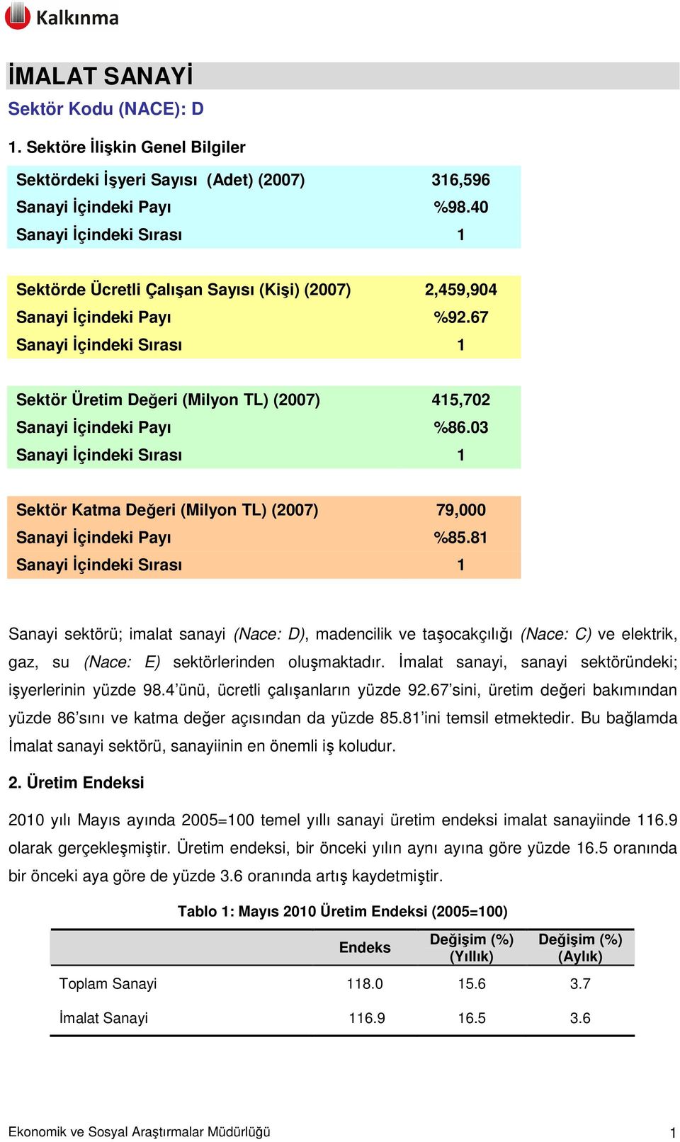 67 Sanayi İçindeki Sırası 1 Sektör Üretim Değeri (Milyon TL) (27) 415,72 Sanayi İçindeki Payı %86.3 Sanayi İçindeki Sırası 1 Sektör Katma Değeri (Milyon TL) (27) 79, Sanayi İçindeki Payı %85.