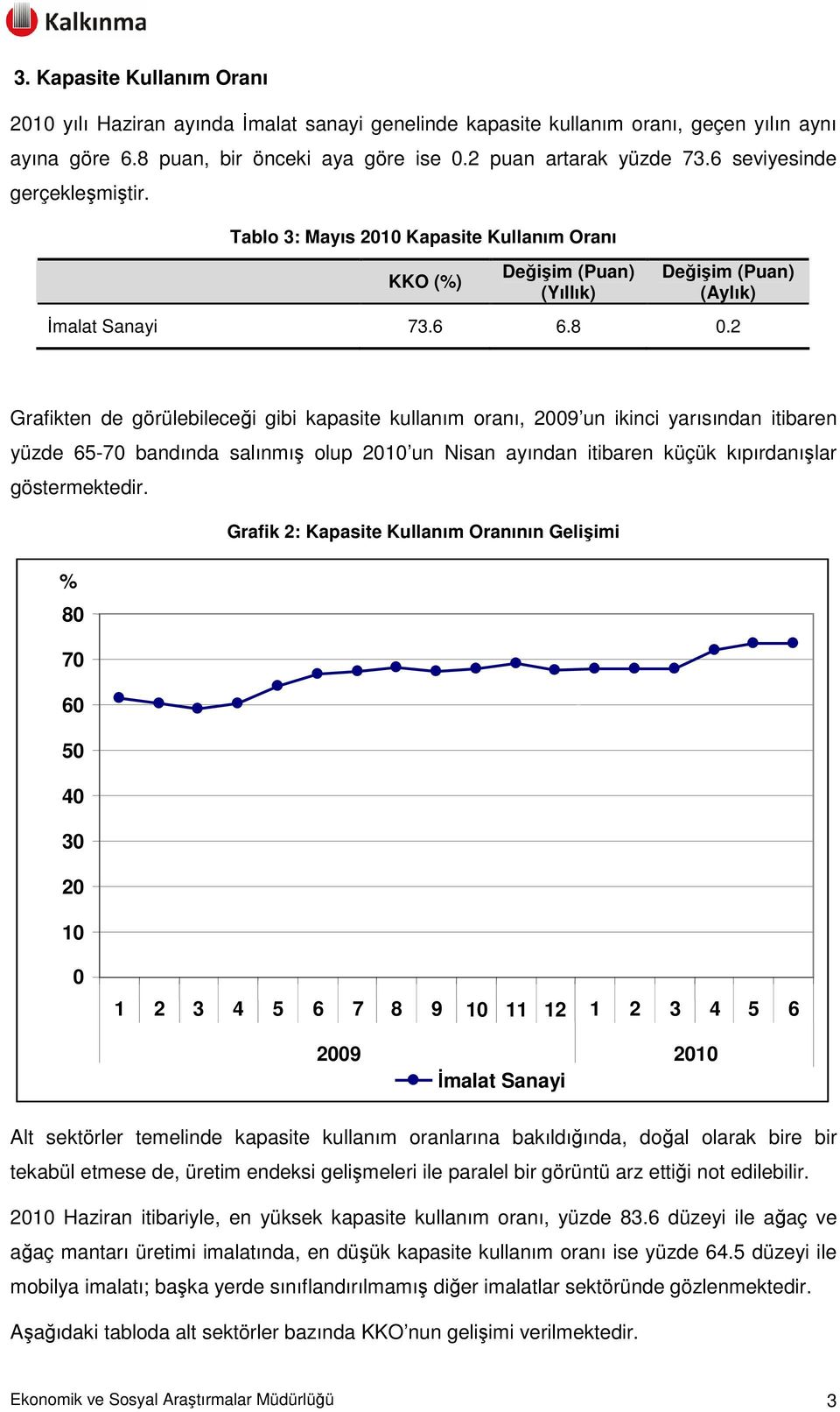 2 Grafikten de görülebileceği gibi kapasite kullanım oranı, 29 un ikinci yarısından itibaren yüzde 65-7 bandında salınmış olup 21 un Nisan ayından itibaren küçük kıpırdanışlar göstermektedir.