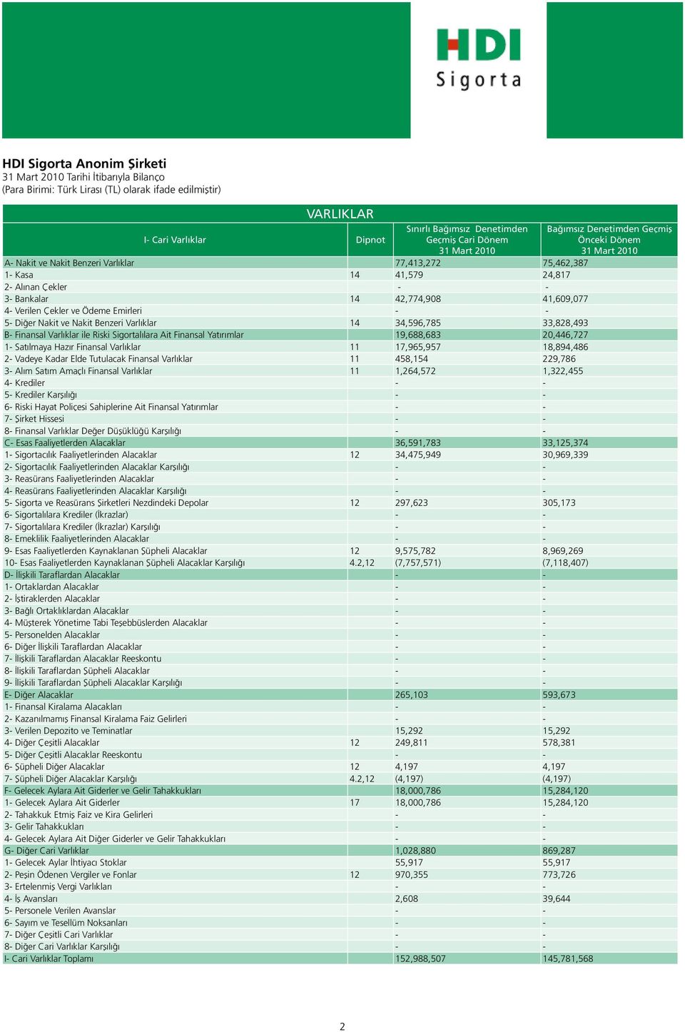 Benzeri Varlıklar 14 34,596,785 33,828,493 B- Finansal Varlıklar ile Riski Sigortalılara Ait Finansal Yatırımlar 19,688,683 20,446,727 1- Satılmaya Hazır Finansal Varlıklar 11 17,965,957 18,894,486