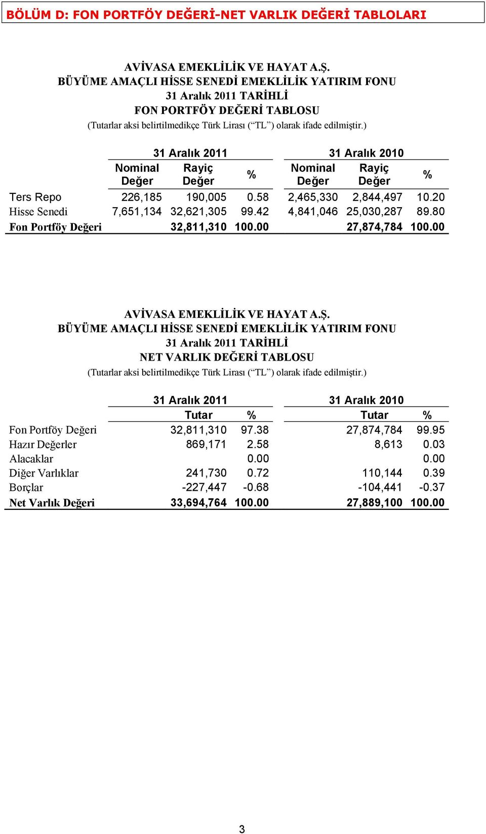 ) 31 Aralık 2011 31 Aralık 2010 Nominal Rayiç Nominal Rayiç % % Değer Değer Değer Değer Ters Repo 226,185 190,005 0.58 2,465,330 2,844,497 10.20 Hisse Senedi 7,651,134 32,621,305 99.