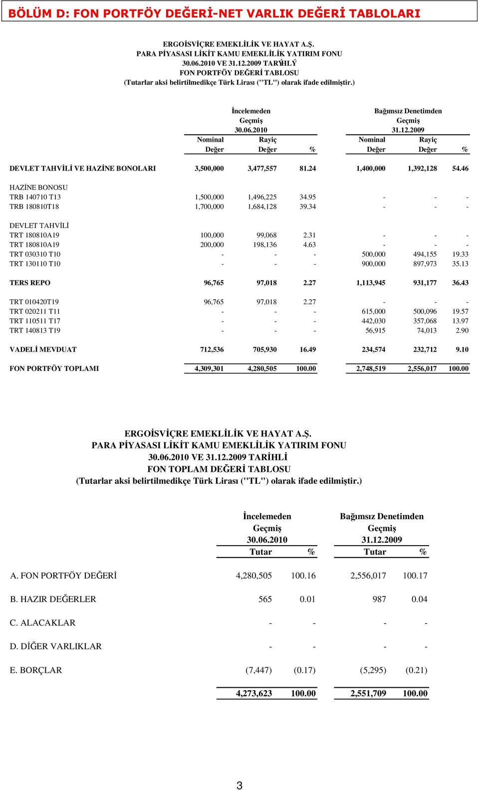 46 HAZĐNE BONOSU TRB 140710 T13 1,500,000 1,496,225 34.95 - - - TRB 180810T18 1,700,000 1,684,128 39.34 - - - DEVLET TAHVĐLĐ TRT 180810A19 100,000 99,068 2.31 - - - TRT 180810A19 200,000 198,136 4.