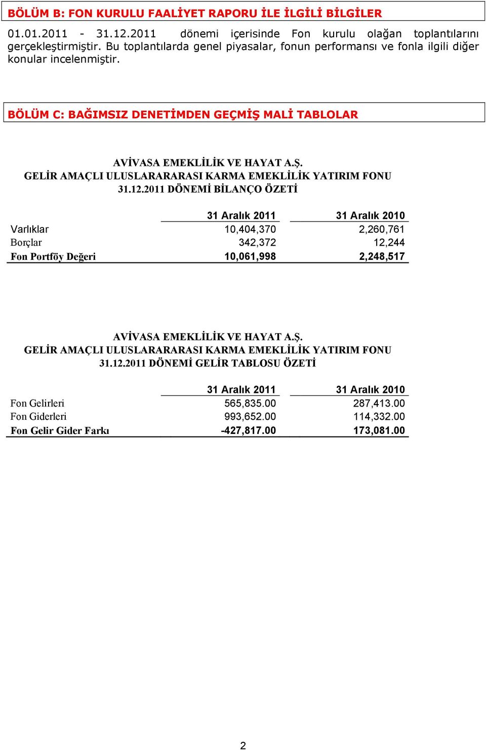 12.2011 DÖNEMİ BİLANÇO ÖZETİ 31 Aralık 2011 31 Aralık 2010 Varlıklar 10,404,370 2,260,761 Borçlar 342,372 12,244 Fon Portföy Değeri 10,061,998 2,248,517 AVİVASA EMEKLİLİK VE HAYAT A.Ş.