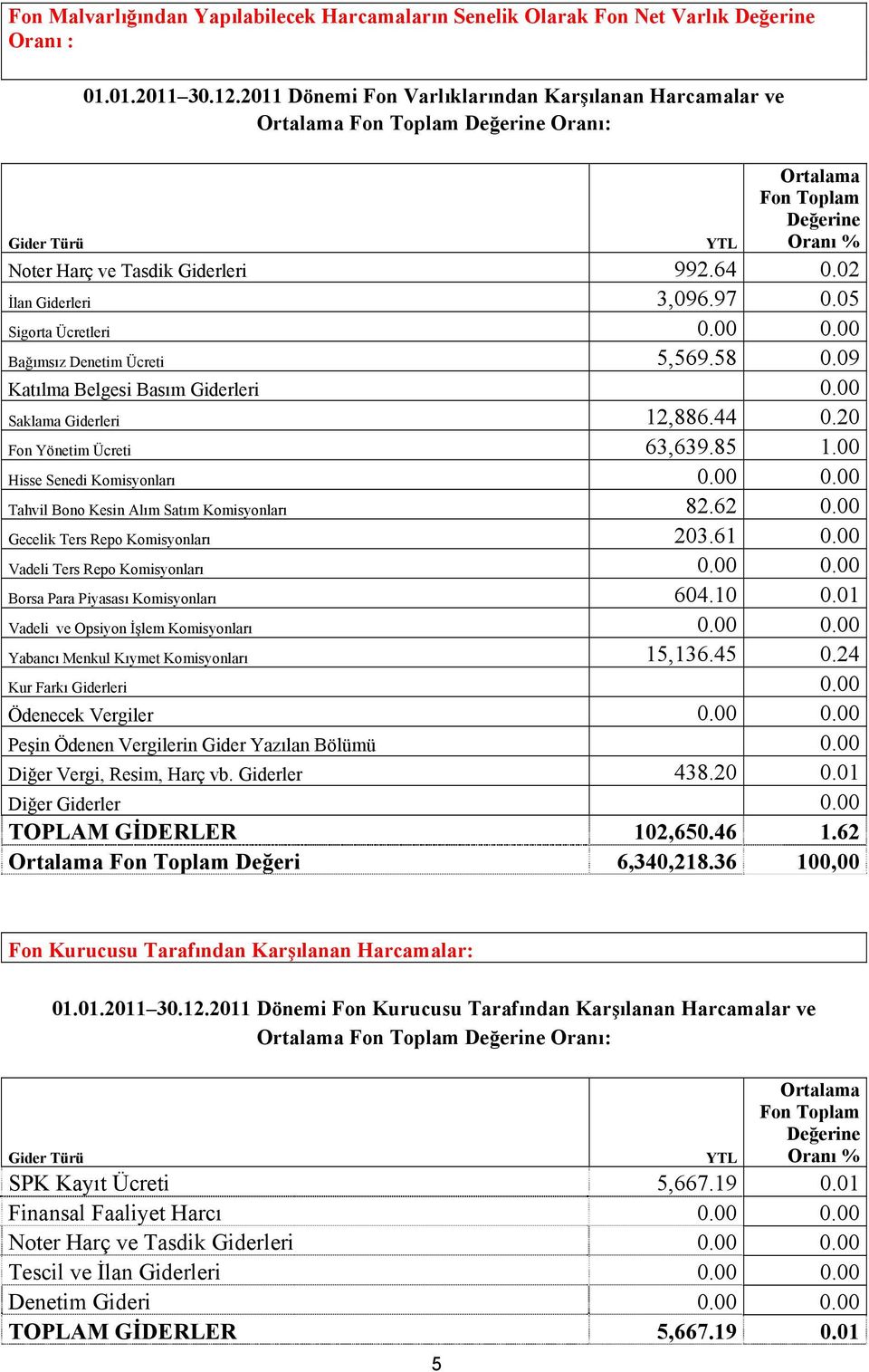 02 İlan Giderleri 3,096.97 0.05 Sigorta Ücretleri 0.00 0.00 Bağımsız Denetim Ücreti 5,569.58 0.09 Katılma Belgesi Basım Giderleri 0.00 Saklama Giderleri 12,886.44 0.20 Fon Yönetim Ücreti 63,639.85 1.