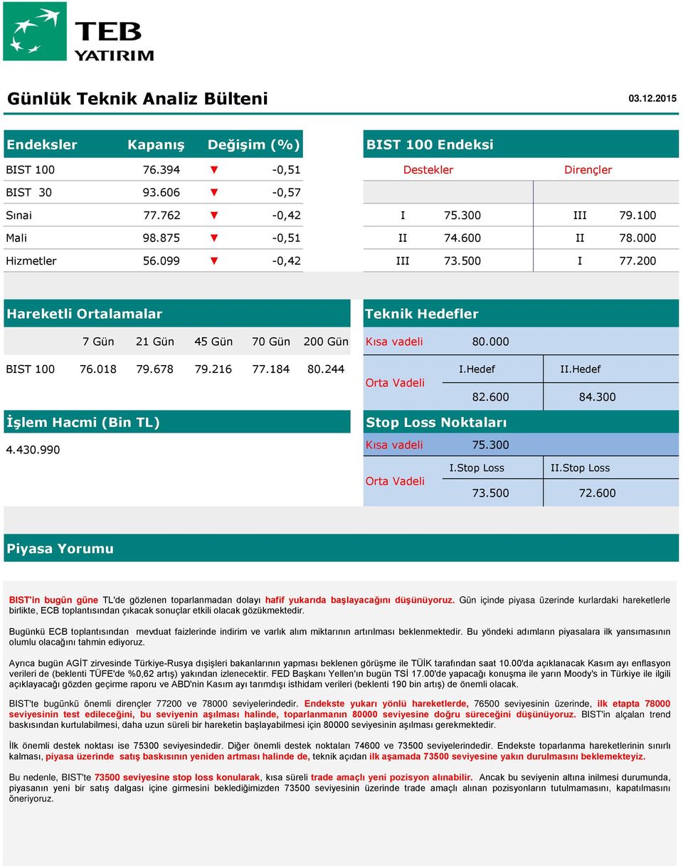 600 84.300 İşlem Hacmi (Bin TL) 4.430.990 Stop Loss Noktaları Kısa vadeli 75.300 I.Stop Loss II.Stop Loss Orta Vadeli 73.500 72.