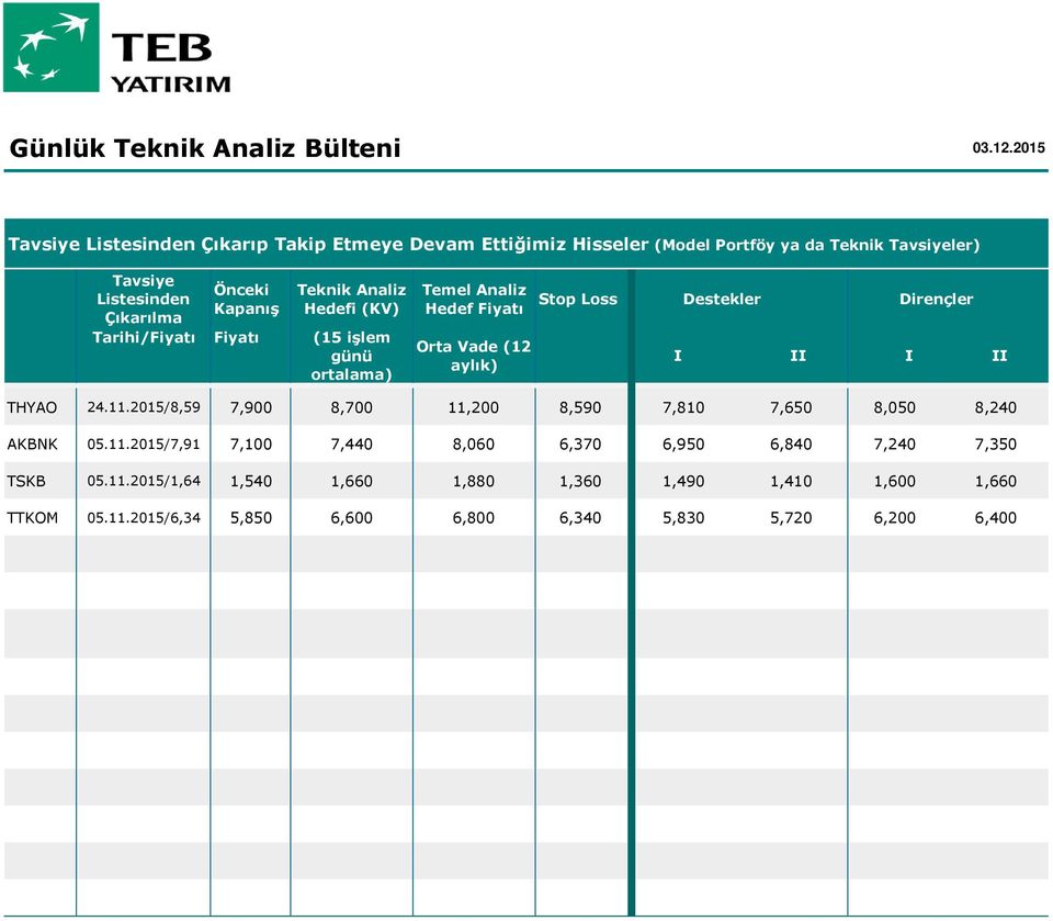 2015/8,59 7,900 8,700 11,200 8,590 7,810 7,650 8,050 8,240 AKBNK 05.11.2015/7,91 7,100 7,440 8,060 6,370 6,950 6,840 7,240 7,350 TSKB 05.