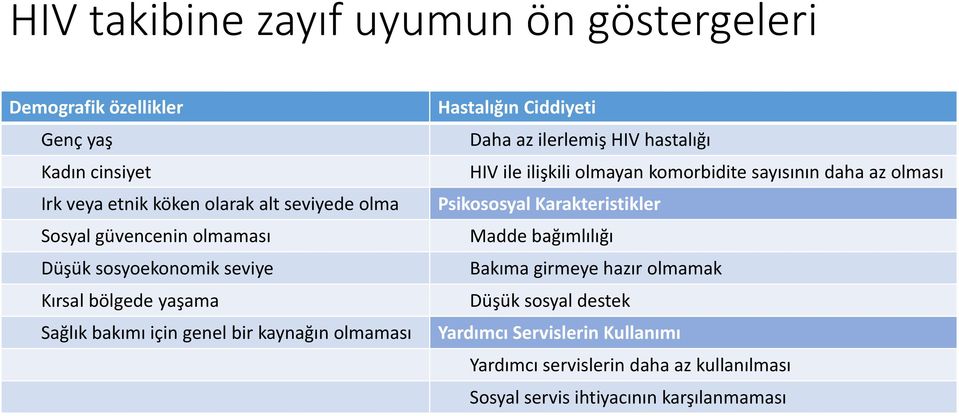 ilerlemiş HIV hastalığı HIV ile ilişkili olmayan komorbidite sayısının daha az olması Psikososyal Karakteristikler Madde bağımlılığı Bakıma