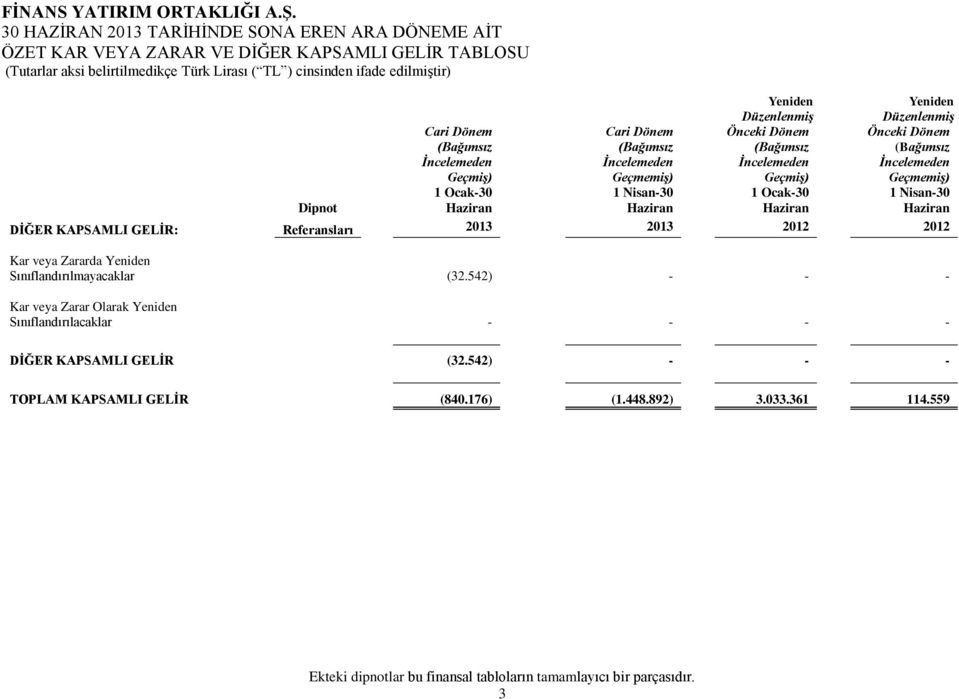 Haziran DİĞER KAPSAMLI GELİR: Referansları Kar veya Zararda Yeniden Sınıflandırılmayacaklar (32.