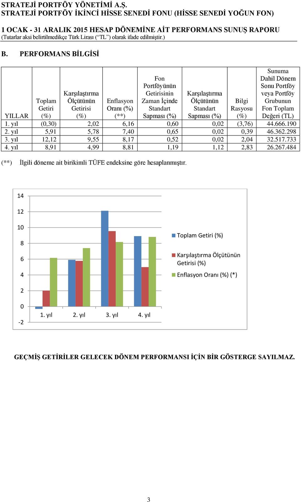 yıl 5,91 5,78 7,40 0,65 0,02 0,39 46.362.298 3. yıl 12,12 9,55 8,17 0,52 0,02 2,04 32.517.733 4. yıl 8,91 4,99 8,81 1,19 1,12 2,83 26.267.