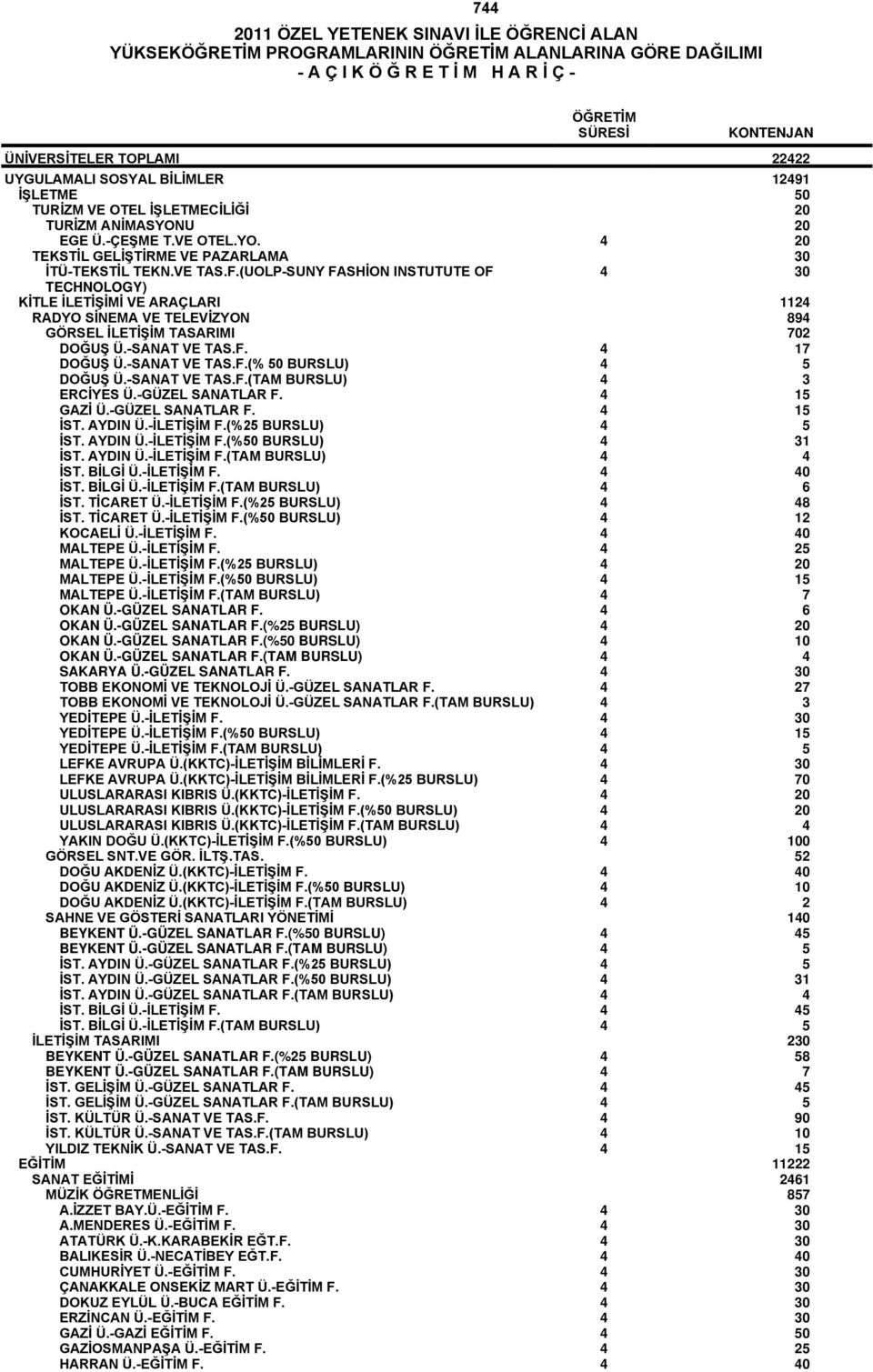 (UOLP-SUNY FASHİON INSTUTUTE OF 4 30 TECHNOLOGY) KİTLE İLETİŞİMİ VE ARAÇLARI 1124 RADYO SİNEMA VE TELEVİZYON 894 GÖRSEL İLETİŞİM TASARIMI 702 DOĞUŞ Ü.-SANAT VE TAS.F. 4 17 DOĞUŞ Ü.-SANAT VE TAS.F.(% 50 BURSLU) 4 5 DOĞUŞ Ü.