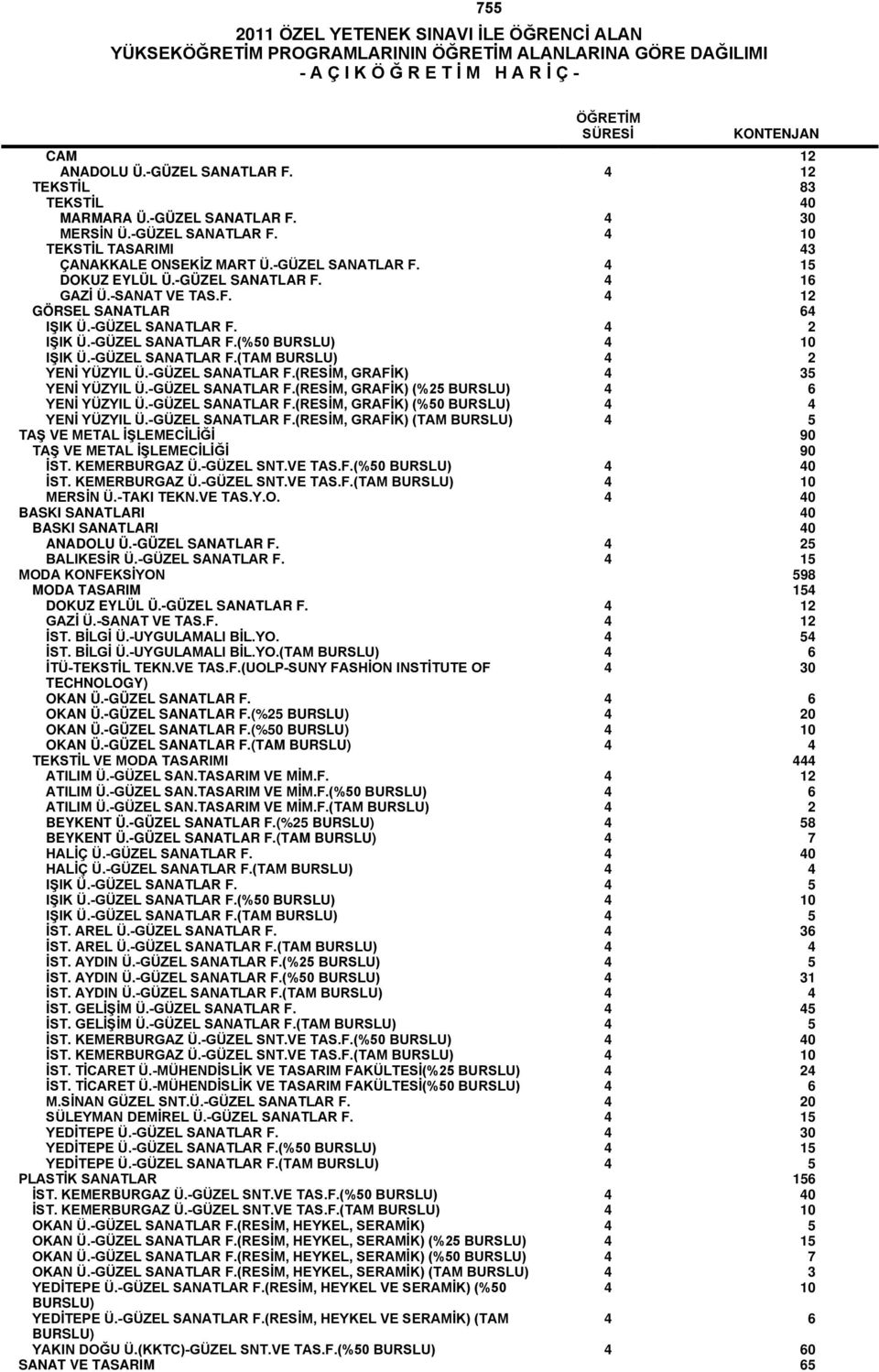 -GÜZEL SANATLAR F.(TAM BURSLU) 4 2 YENİ YÜZYIL Ü.-GÜZEL SANATLAR F.(RESİM, GRAFİK) 4 35 YENİ YÜZYIL Ü.-GÜZEL SANATLAR F.(RESİM, GRAFİK) (%25 BURSLU) 4 6 YENİ YÜZYIL Ü.-GÜZEL SANATLAR F.(RESİM, GRAFİK) (%50 BURSLU) 4 4 YENİ YÜZYIL Ü.