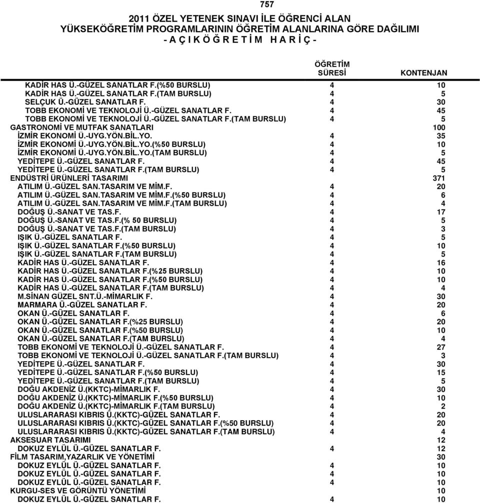 -UYG.YÖN.BİL.YO.(TAM BURSLU) 4 5 YEDİTEPE Ü.-GÜZEL SANATLAR F. 4 45 YEDİTEPE Ü.-GÜZEL SANATLAR F.(TAM BURSLU) 4 5 ENDÜSTRİ ÜRÜNLERİ TASARIMI 371 ATILIM Ü.-GÜZEL SAN.TASARIM VE MİM.F. 4 20 ATILIM Ü.
