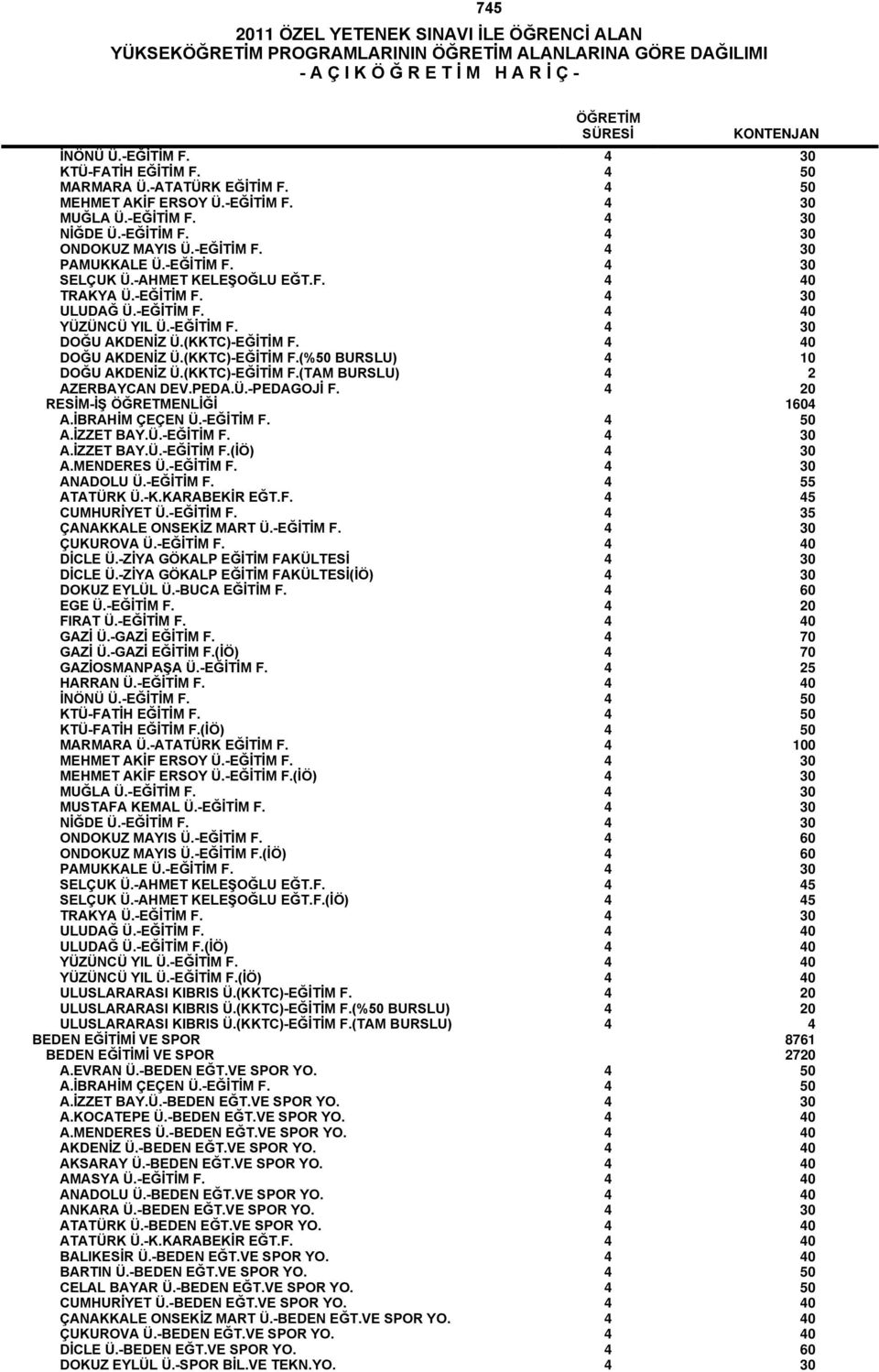 (KKTC)-EĞİTİM F. 4 40 DOĞU AKDENİZ Ü.(KKTC)-EĞİTİM F.(%50 BURSLU) 4 10 DOĞU AKDENİZ Ü.(KKTC)-EĞİTİM F.(TAM BURSLU) 4 2 AZERBAYCAN DEV.PEDA.Ü.-PEDAGOJİ F. 4 20 RESİM-İŞ ÖĞRETMENLİĞİ 1604 A.