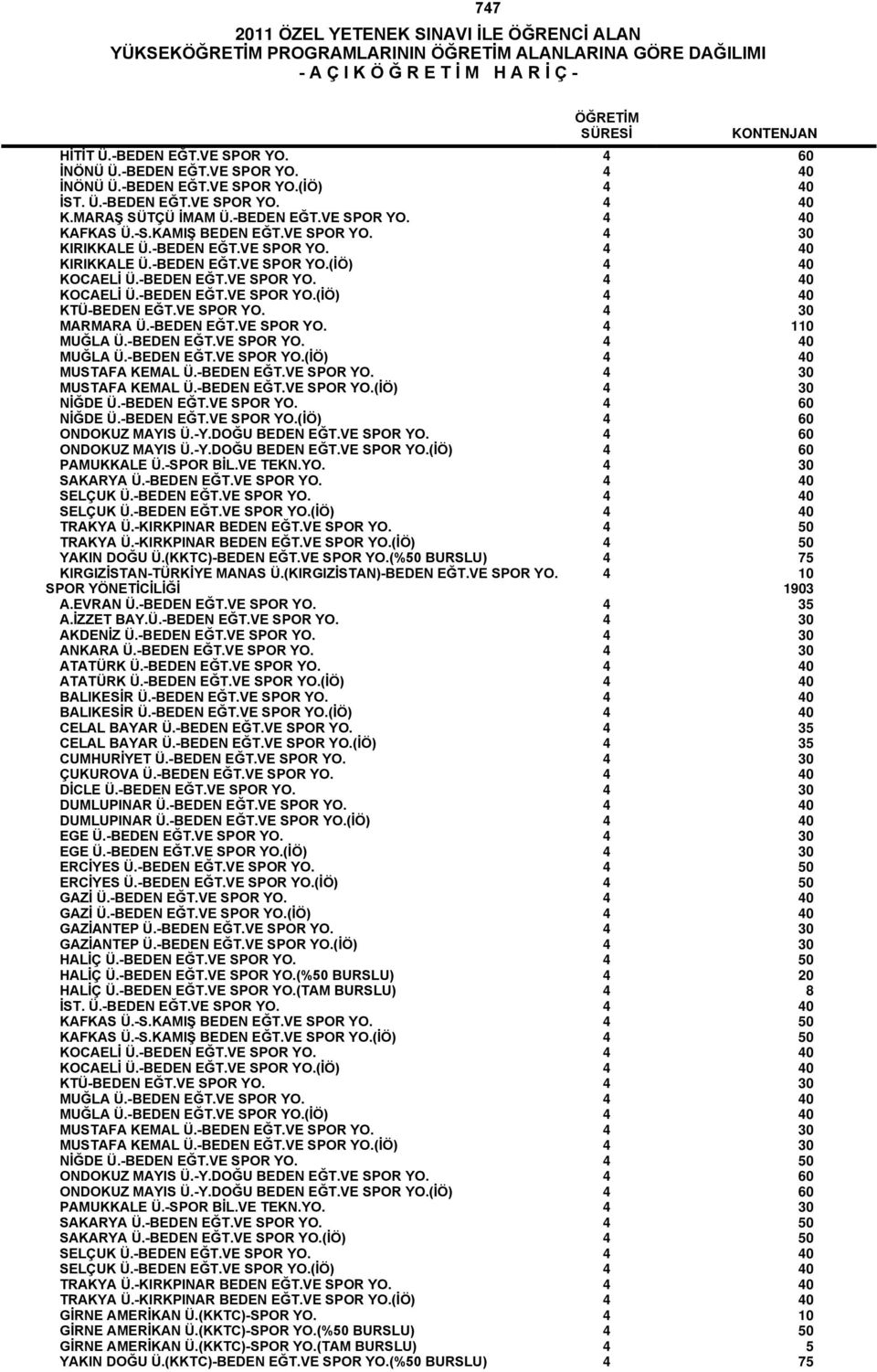 VE SPOR YO. 4 30 MARMARA Ü.-BEDEN EĞT.VE SPOR YO. 4 110 MUĞLA Ü.-BEDEN EĞT.VE SPOR YO. 4 40 MUĞLA Ü.-BEDEN EĞT.VE SPOR YO.(İÖ) 4 40 MUSTAFA KEMAL Ü.-BEDEN EĞT.VE SPOR YO. 4 30 MUSTAFA KEMAL Ü.