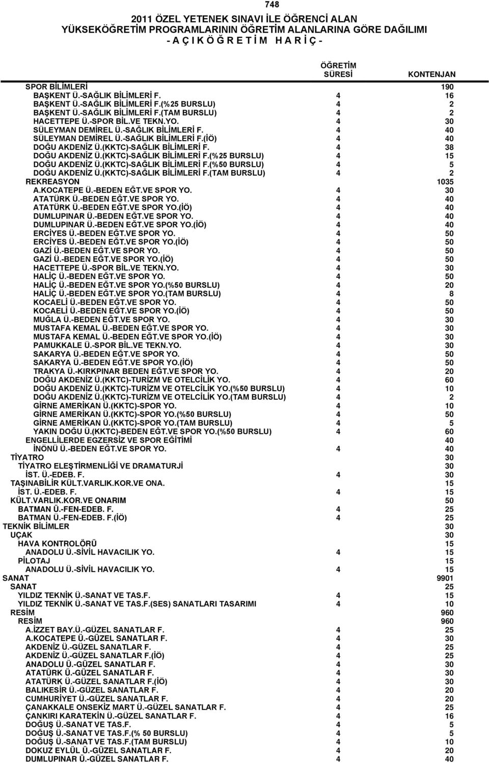 (KKTC)-SAĞLIK BİLİMLERİ F.(%25 BURSLU) 4 15 DOĞU AKDENİZ Ü.(KKTC)-SAĞLIK BİLİMLERİ F.(%50 BURSLU) 4 5 DOĞU AKDENİZ Ü.(KKTC)-SAĞLIK BİLİMLERİ F.(TAM BURSLU) 4 2 REKREASYON 1035 A.KOCATEPE Ü.-BEDEN EĞT.