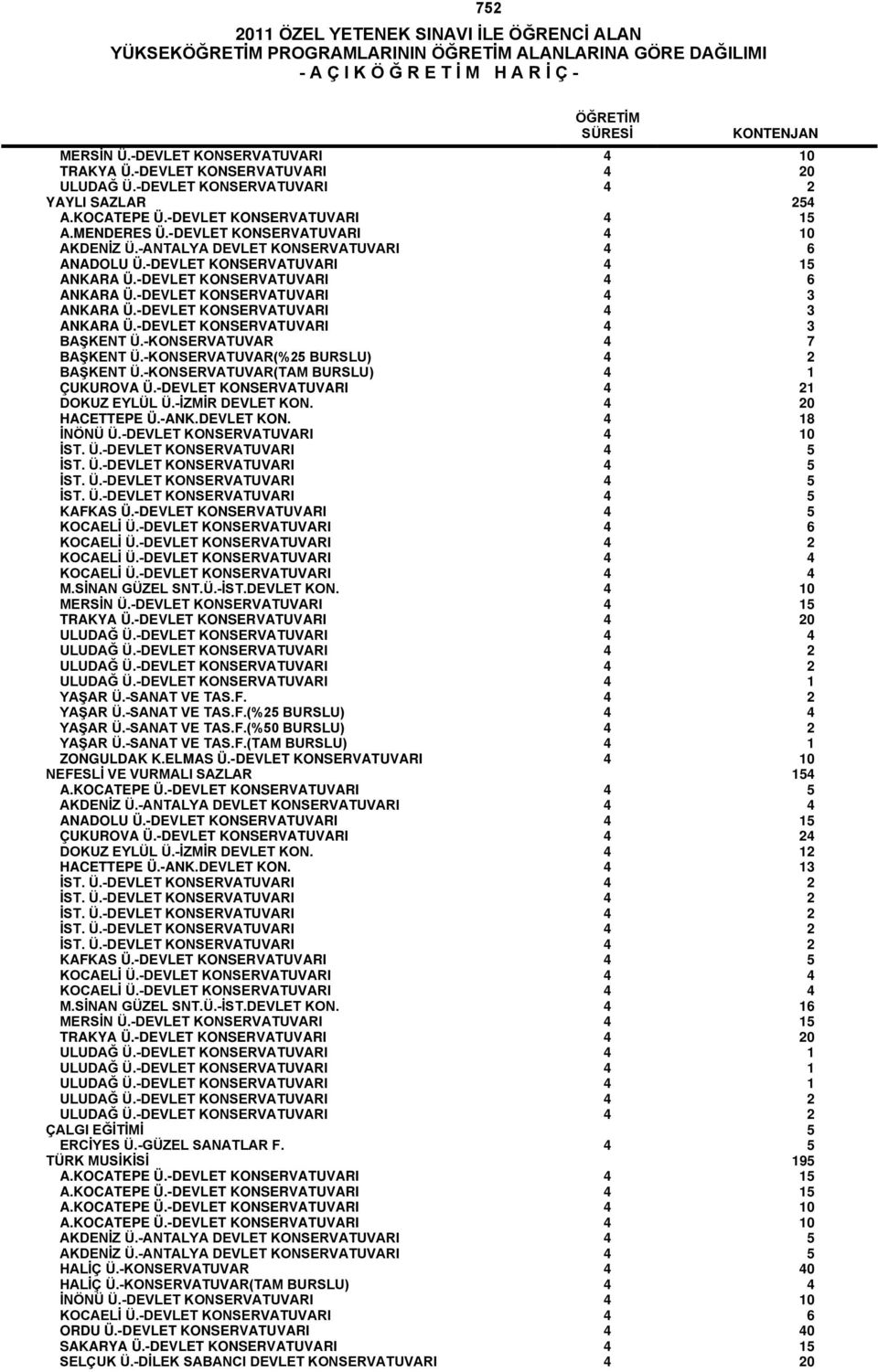 -DEVLET KONSERVATUVARI 4 3 ANKARA Ü.-DEVLET KONSERVATUVARI 4 3 ANKARA Ü.-DEVLET KONSERVATUVARI 4 3 BAŞKENT Ü.-KONSERVATUVAR 4 7 BAŞKENT Ü.-KONSERVATUVAR(%25 BURSLU) 4 2 BAŞKENT Ü.