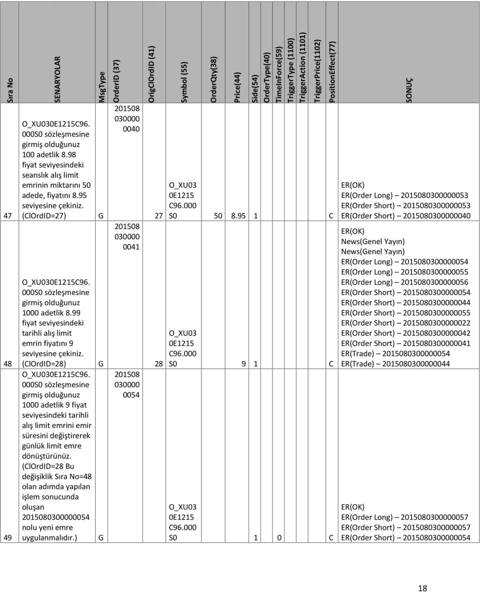 seviyesindeki tarihli alış limit emrini emir süresini değiştirerek günlük limit emre dönüştürünüz (ClOrdID=28 Bu değişiklik Sıra No=48 olan adımda yapılan işlem sonucunda oluşan 2015080300000054 nolu
