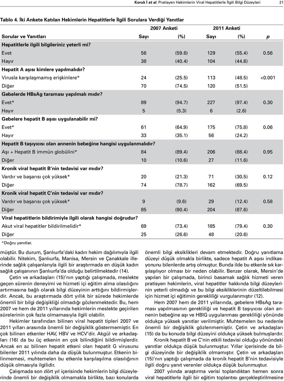 6) 129 (55.4) 0.56 Hayır 38 (40.4) 104 (44.6) Hepatit A aşısı kimlere yapılmalıdır? Virusla karşılaşmamış erişkinlere* 24 (25.5) 113 (48.5) <0.001 Diğer 70 (74.5) 120 (51.