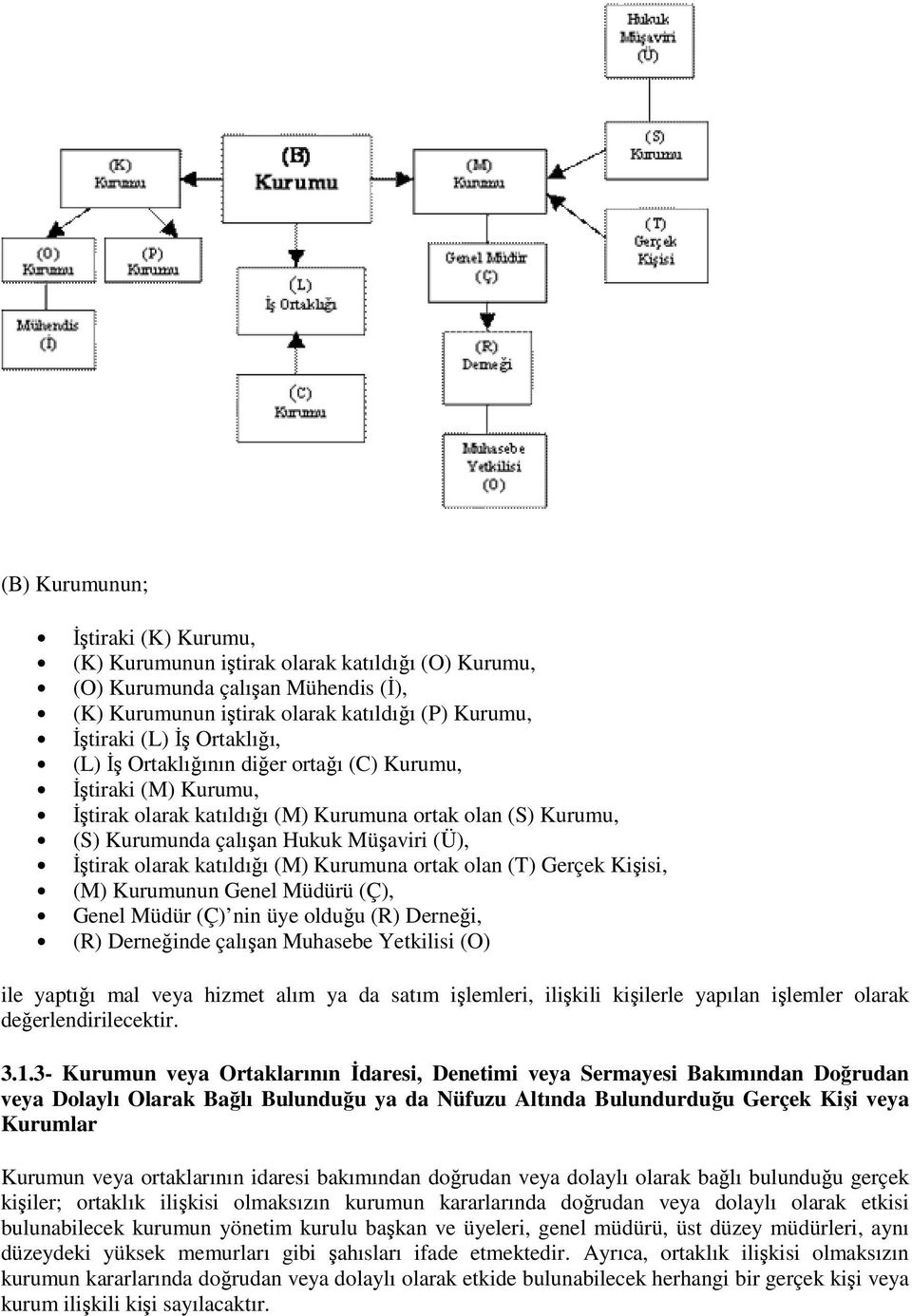 katıldığı (M) Kurumuna ortak olan (T) Gerçek Kişisi, (M) Kurumunun Genel Müdürü (Ç), Genel Müdür (Ç) nin üye olduğu (R) Derneği, (R) Derneğinde çalışan Muhasebe Yetkilisi (O) ile yaptığı mal veya