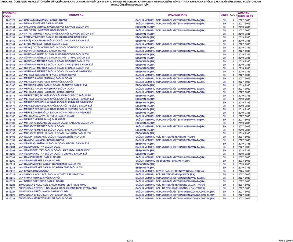 SH 1 2027 6003 1815135 VAN ÇATAK MERKEZ 1 NOLU SAĞLIK OCAĞI KORULU SAĞLIK EVİ EBE(VAN-TAŞRA) SH 1 2019 7335 1815137 VAN EDREMİT MERKEZ SAĞLIK OCAĞI GÖLKAŞI SAĞLIK EVİ EBE(VAN-TAŞRA) SH 1 2019 7335
