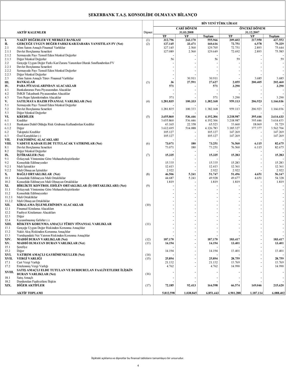 089 2.560 129.649 72.692 2.893 75.585 2.1.2 Sermayede Payı Temsil Eden Menkul Değerler 2.1.3 Diğer Menkul Değerler 56 56 59 59 2.