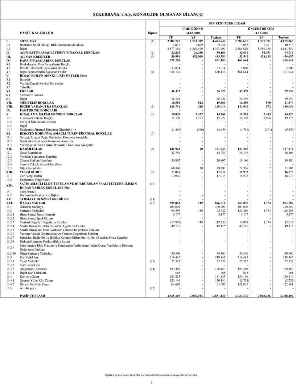 ALIM SATIM AMAÇLI TÜREV FİNANSAL BORÇLAR (2) 23.834 26.330 50.164 42.661 52.051 94.712 III. ALINAN KREDİLER (3) 30.981 452.569 483.550 32.542 424.115 456.657 IV. PARA PİYASALARINA BORÇLAR 671.150 671.