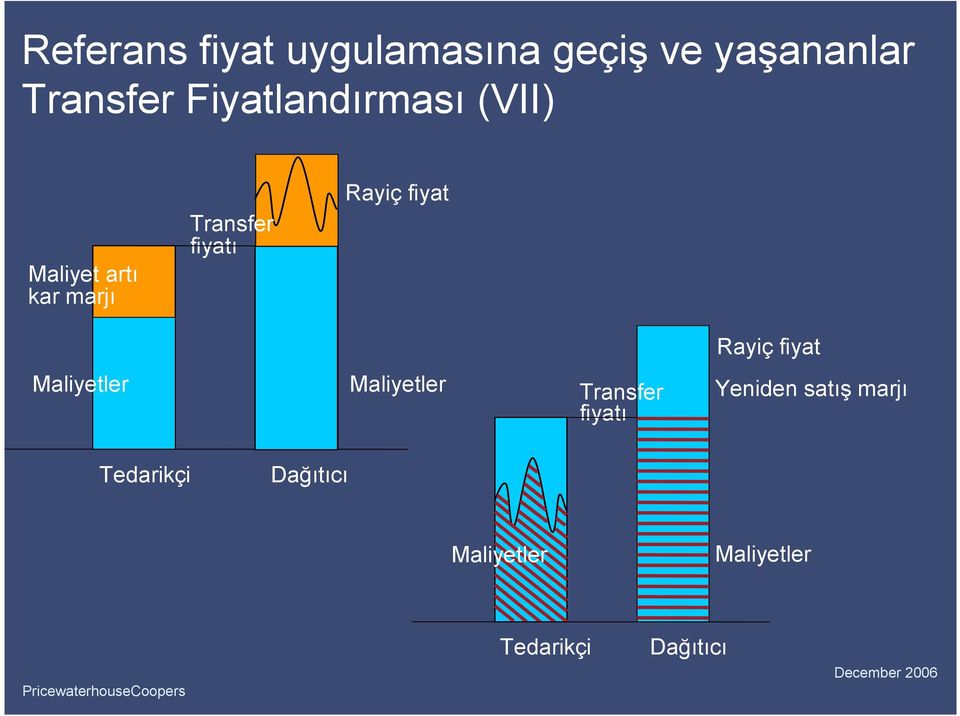 Rayiç fiyat Rayiç fiyat Maliyetler Maliyetler Transfer fiyatı