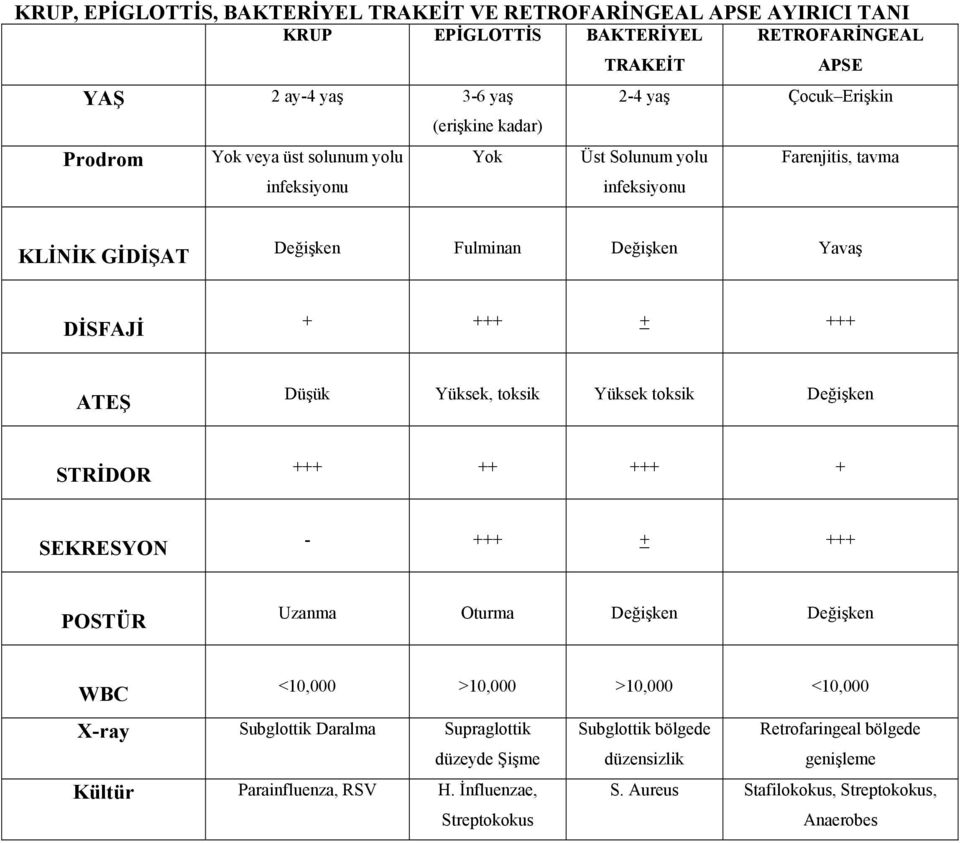 Yüksek, toksik Yüksek toksik Değişken STRİDOR +++ ++ +++ + SEKRESYON - +++ + +++ POSTÜR Uzanma Oturma Değişken Değişken WBC <10,000 >10,000 >10,000 <10,000 X-ray Subglottik Daralma