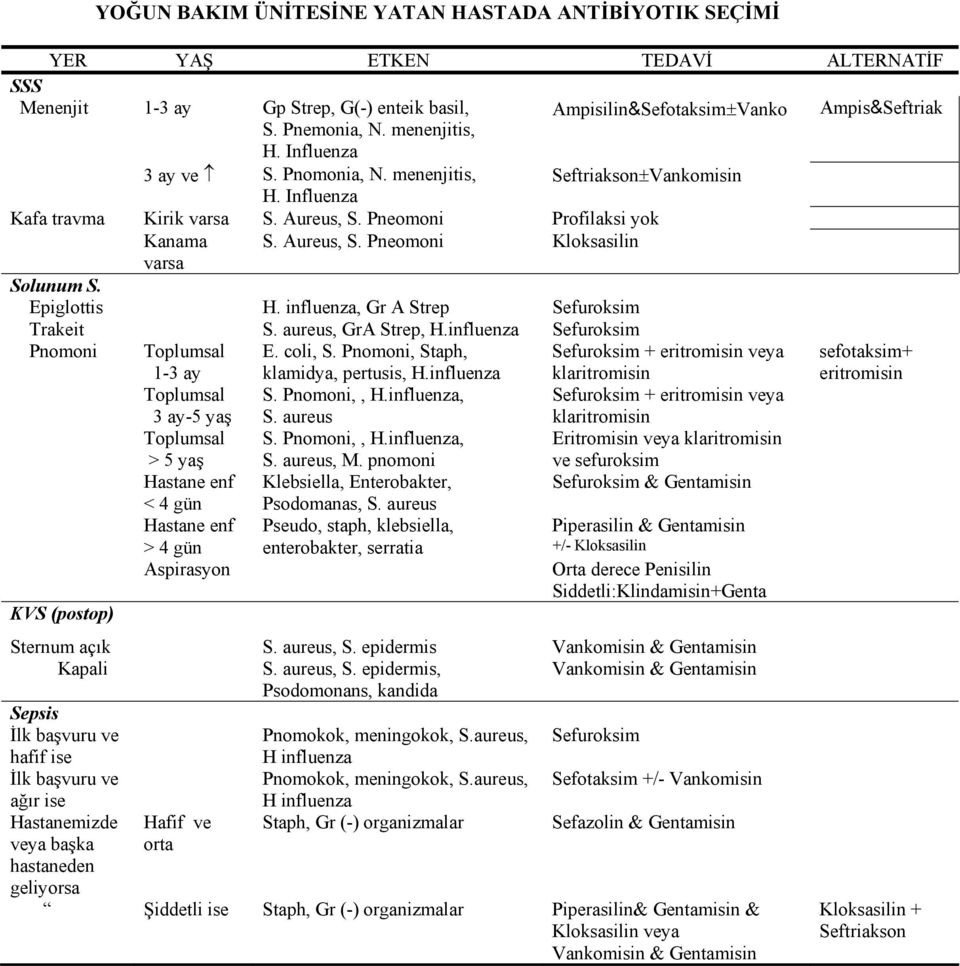 Epiglottis H. influenza, Gr A Strep Sefuroksim Trakeit S. aureus, GrA Strep, H.influenza Sefuroksim Pnomoni Toplumsal 1-3 ay E. coli, S. Pnomoni, Staph, klamidya, pertusis, H.