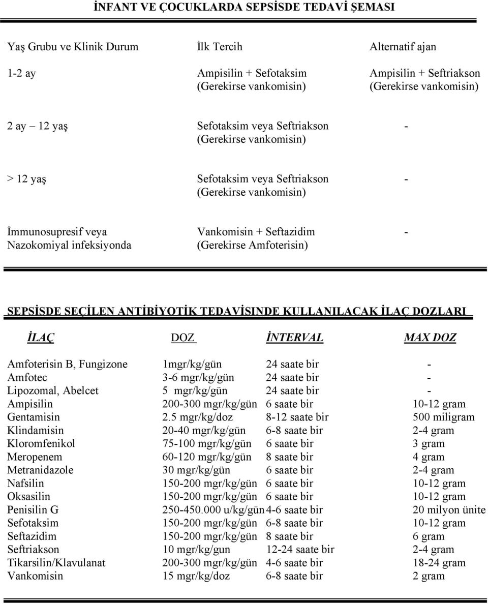 (Gerekirse Amfoterisin) SEPSİSDE SEÇİLEN ANTİBİYOTİK TEDAVİSINDE KULLANILACAK İLAÇ DOZLARI İLAÇ DOZ İNTERVAL MAX DOZ Amfoterisin B, Fungizone 1mgr/kg/gün 24 saate bir - Amfotec 3-6 mgr/kg/gün 24