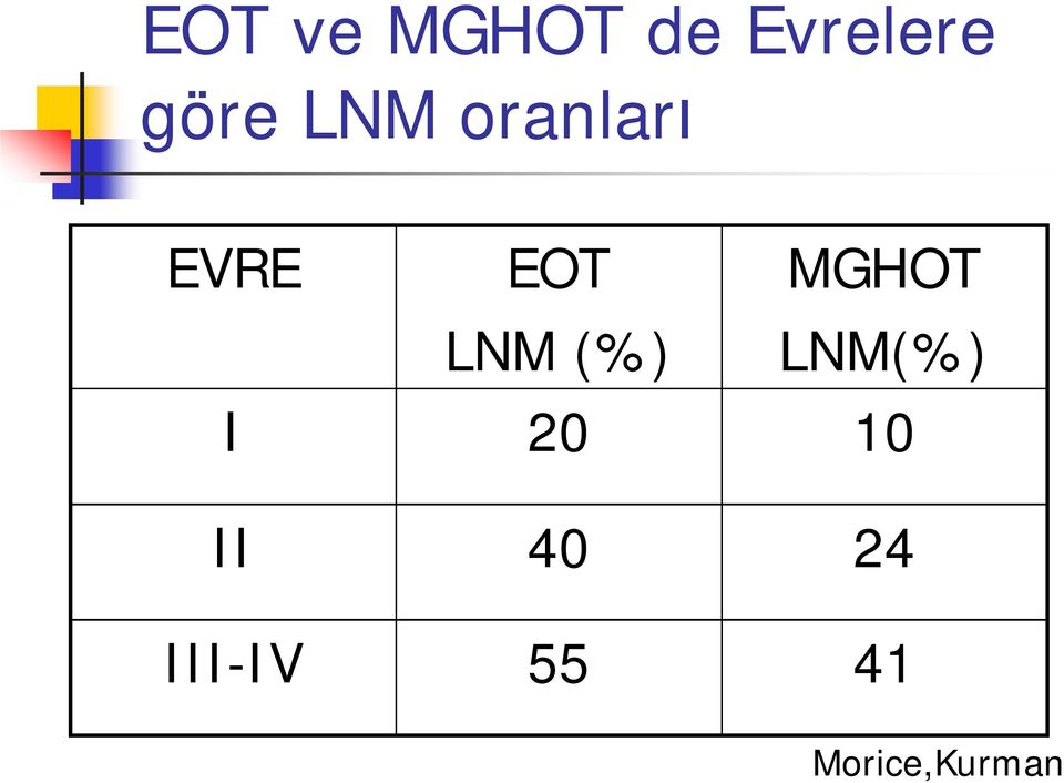 LNM (%) MGHOT LNM(%) I 20 10