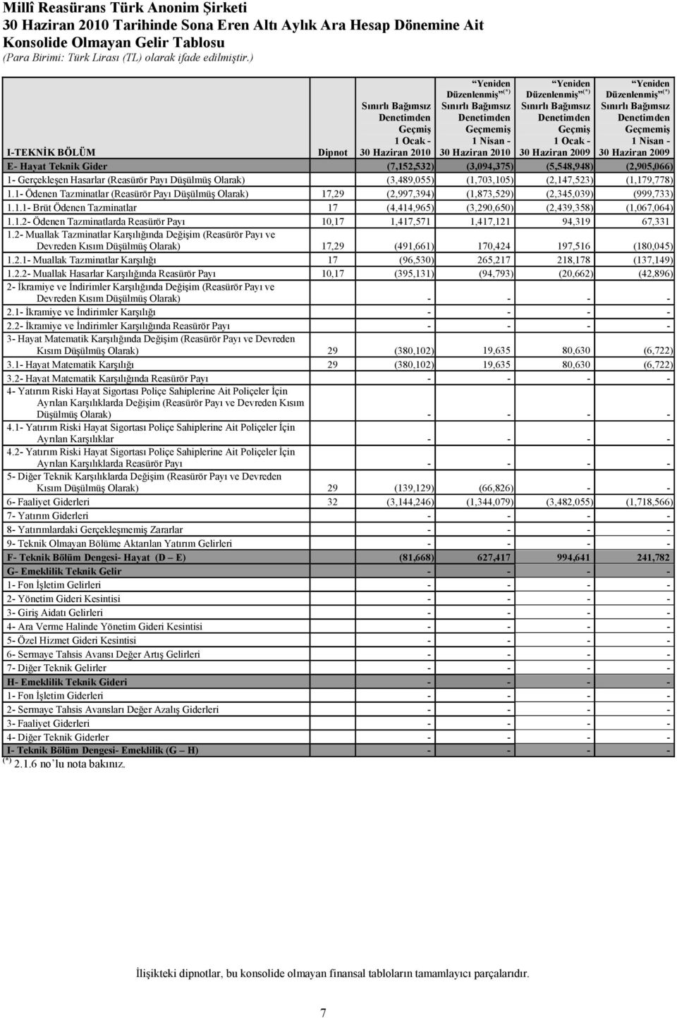 1 Nisan - 30 Haziran 2009 I-TEKNİK BÖLÜM Dipnot E- Hayat Teknik Gider (7,152,532) (3,094,375) (5,548,948) (2,905,066) 1- Gerçekleşen Hasarlar (Reasürör Payı Düşülmüş Olarak) (3,489,055) (1,703,105)