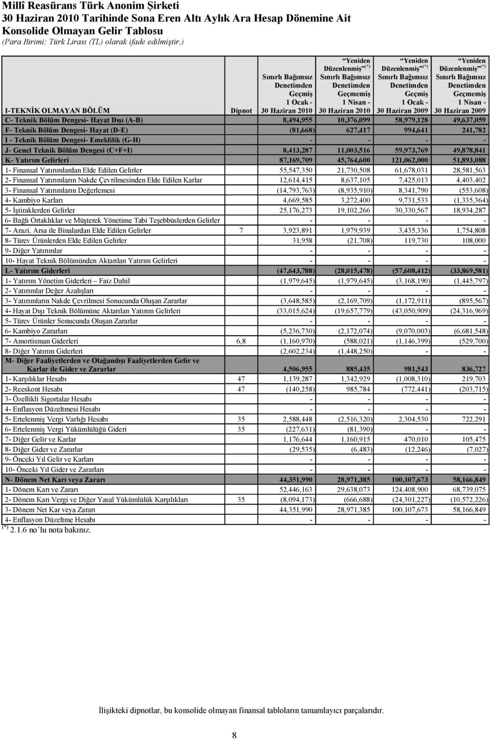 1 Nisan - 30 Haziran 2009 I-TEKNİK OLMAYAN BÖLÜM Dipnot C- Teknik Bölüm Dengesi- Hayat Dışı (A-B) 8,494,955 10,376,099 58,979,128 49,637,059 F- Teknik Bölüm Dengesi- Hayat (D-E) (81,668) 627,417