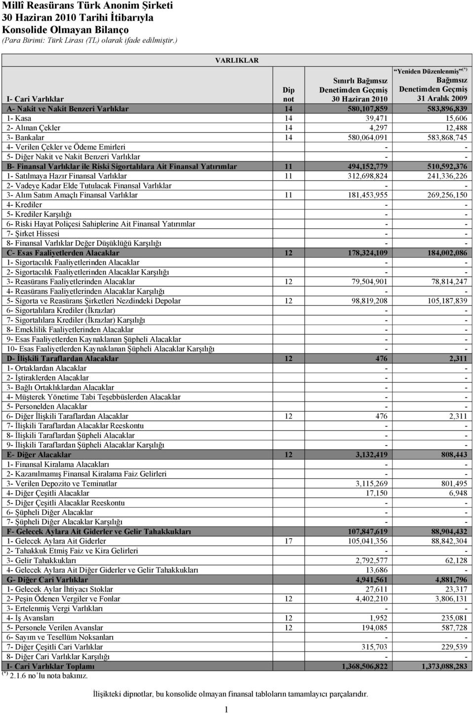 Ödeme Emirleri - - 5- Diğer Nakit ve Nakit Benzeri Varlıklar - - B- Finansal Varlıklar ile Riski Sigortalılara Ait Finansal Yatırımlar 11 494,152,779 510,592,376 1- Satılmaya Hazır Finansal Varlıklar