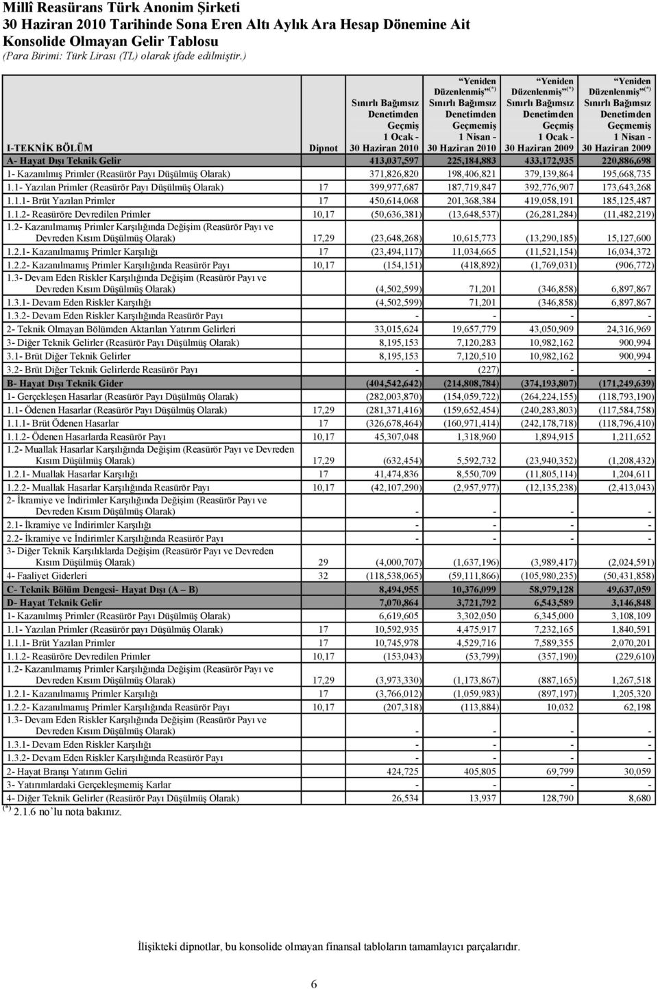 1 Nisan - 30 Haziran 2009 I-TEKNİK BÖLÜM Dipnot A- Hayat Dışı Teknik Gelir 413,037,597 225,184,883 433,172,935 220,886,698 1- Kazanılmış Primler (Reasürör Payı Düşülmüş Olarak) 371,826,820