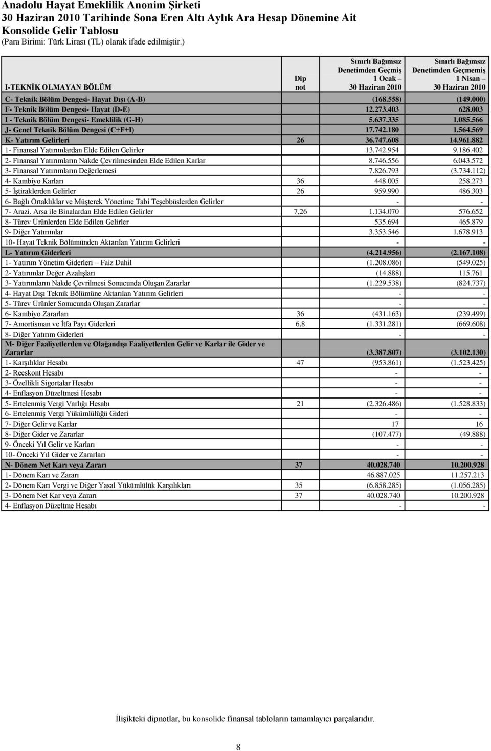 000) F Teknik Bölüm Dengesi Hayat (DE) 12.273.403 628.003 I Teknik Bölüm Dengesi Emeklilik (GH) 5.637.335 1.085.566 J Genel Teknik Bölüm Dengesi (C+F+I) 17.742.180 1.564.569 K Yatırım Gelirleri 26 36.