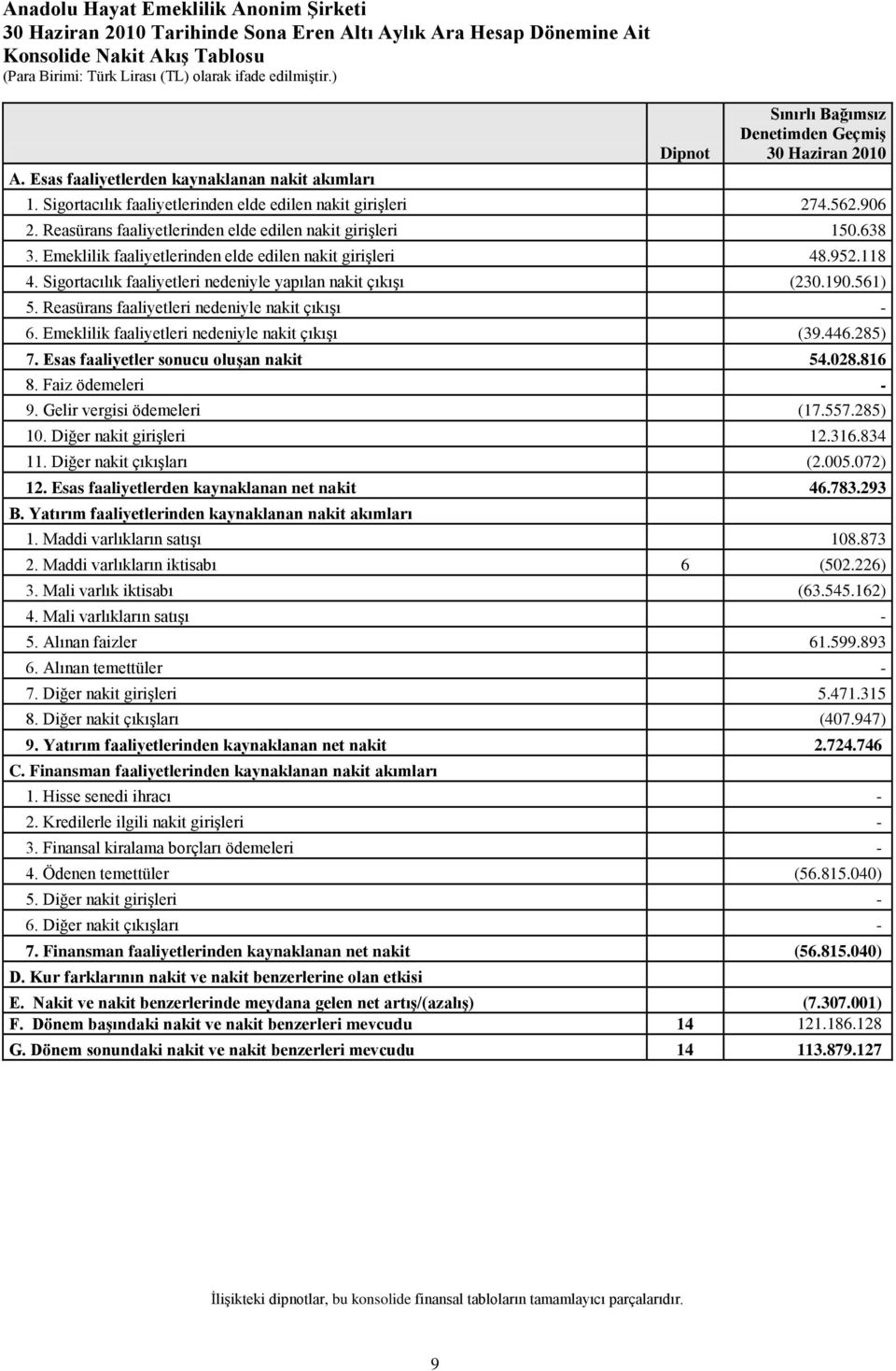 Reasürans faaliyetlerinden elde edilen nakit giriģleri 150.638 3. Emeklilik faaliyetlerinden elde edilen nakit giriģleri 48.952.118 4. Sigortacılık faaliyetleri nedeniyle yapılan nakit çıkıģı (230.