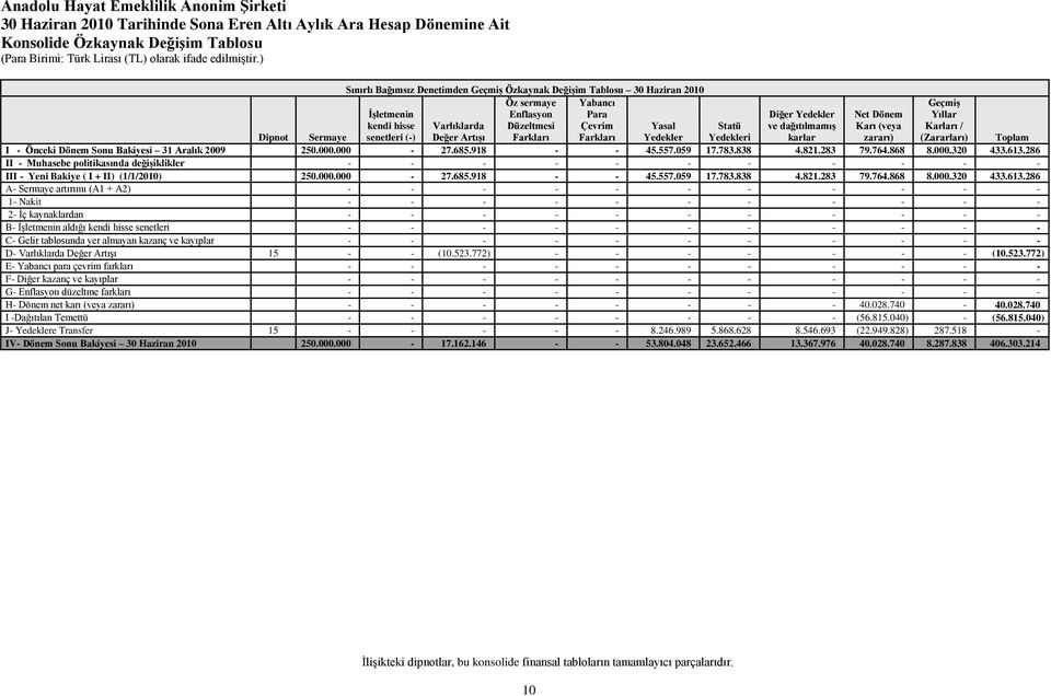 Farkları Yedekler Diğer Yedekler ve dağıtılmamıģ karlar Net Dönem Karı (veya zararı) GeçmiĢ Yıllar Karları / (Zararları) Statü Dipnot Yedekleri Toplam I Önceki Dönem Sonu Bakiyesi 31 Aralık 2009 250.