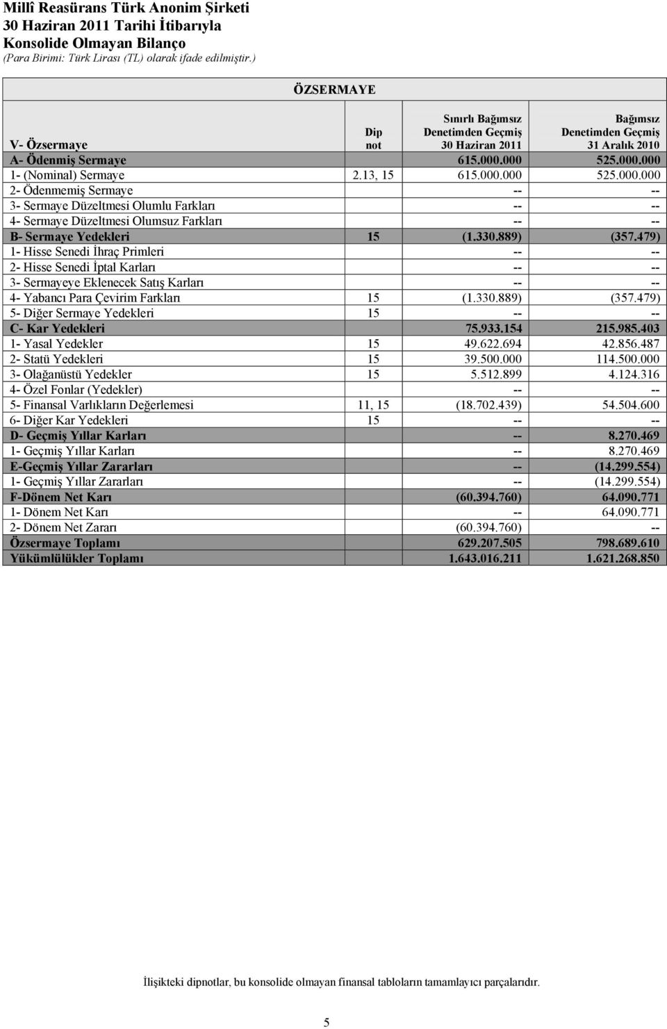 330.889) (357.479) 1- Hisse Senedi İhraç Primleri -- -- 2- Hisse Senedi İptal Karları -- -- 3- Sermayeye Eklenecek Satış Karları -- -- 4- Yabancı Para Çevirim Farkları 15 (1.330.889) (357.479) 5- Diğer Sermaye Yedekleri 15 -- -- C- Kar Yedekleri 75.