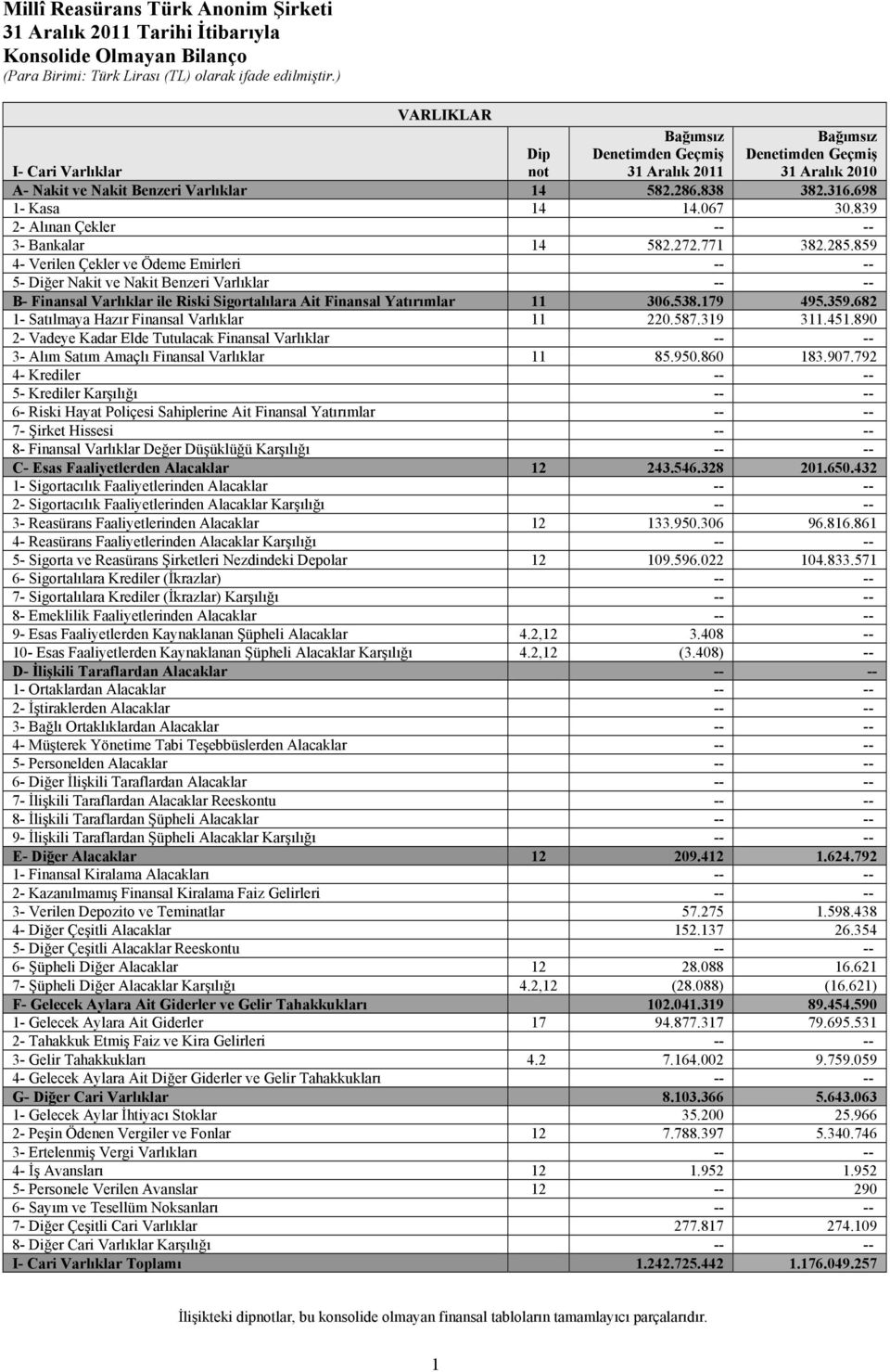 859 4- Verilen Çekler ve Ödeme Emirleri -- -- 5- Diğer Nakit ve Nakit Benzeri Varlıklar -- -- B- Finansal Varlıklar ile Riski Sigortalılara Ait Finansal Yatırımlar 11 306.538.179 495.359.