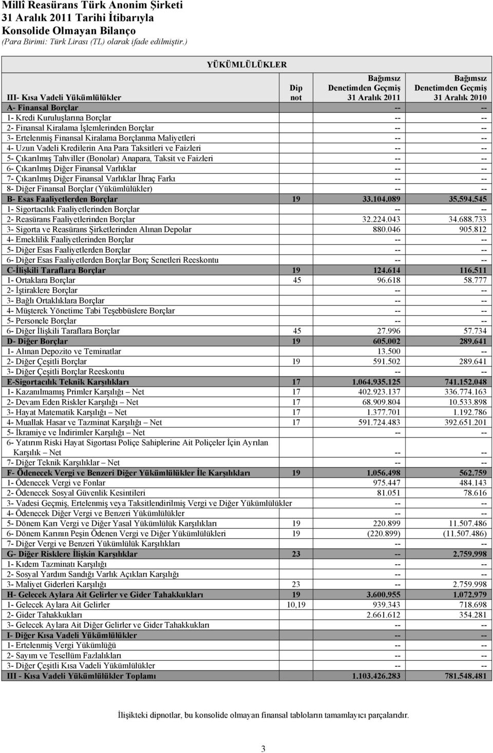 Para Taksitleri ve Faizleri -- -- 5- Çıkarılmış Tahviller (Bonolar) Anapara, Taksit ve Faizleri -- -- 6- Çıkarılmış Diğer Finansal Varlıklar -- -- 7- Çıkarılmış Diğer Finansal Varlıklar İhraç Farkı