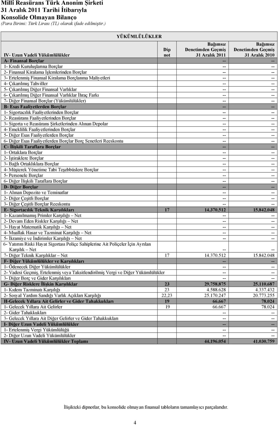 5- Çıkarılmış Diğer Finansal Varlıklar -- -- 6- Çıkarılmış Diğer Finansal Varlıklar İhraç Farkı -- -- 7- Diğer Finansal Borçlar (Yükümlülükler) -- -- B- Esas Faaliyetlerden Borçlar -- -- 1-