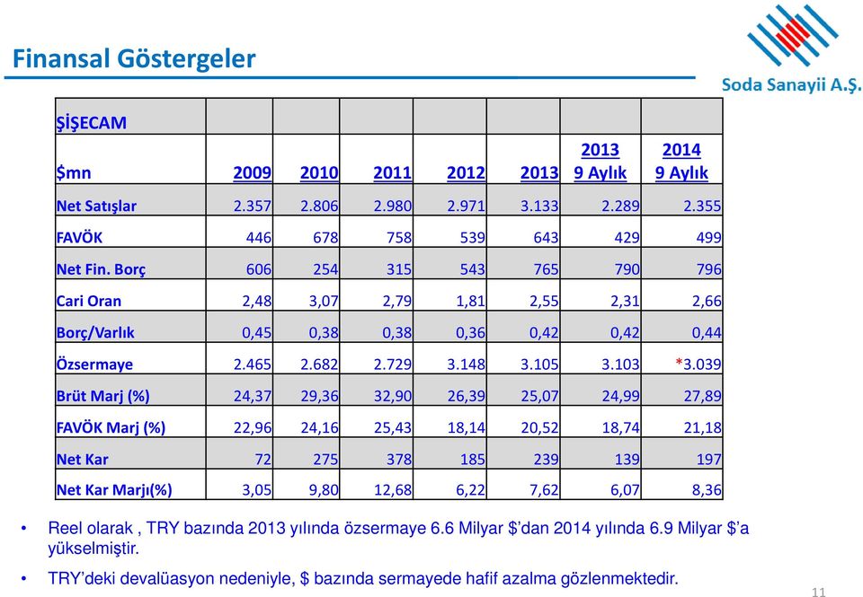 039 Brüt Marj (%) 24,37 29,36 32,90 26,39 25,07 24,99 27,89 FAVÖK Marj(%) 22,96 24,16 25,43 18,14 20,52 18,74 21,18 Net Kar 72 275 378 185 239 139 197 Net Kar Marjı(%) 3,05 9,80 12,68
