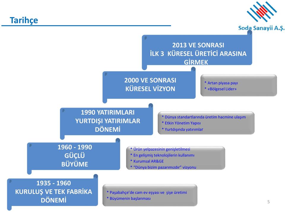 yatırımlar 1960-1990 GÜÇLÜ BÜYÜME * Ürün yelpazesinin genişletilmesi * En gelişmiş teknolojilerin kullanımı * Kurumsal AR&GE *