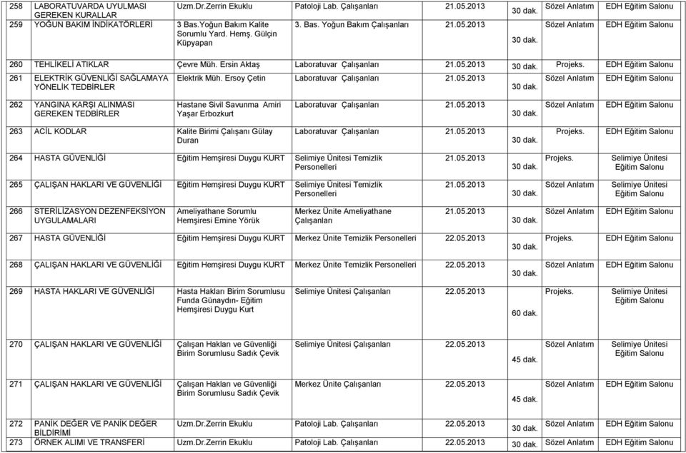 Ersoy Çetin Laboratuvar Çalışanları 21.05.2013 EDH 262 YANGINA KARŞI ALINMASI GEREKEN TEDBİRLER Hastane Sivil Savunma Amiri Yaşar Erbozkurt Laboratuvar Çalışanları 21.05.2013 EDH 263 ACİL KODLAR Kalite Birimi Çalışanı Gülay Duran Laboratuvar Çalışanları 21.