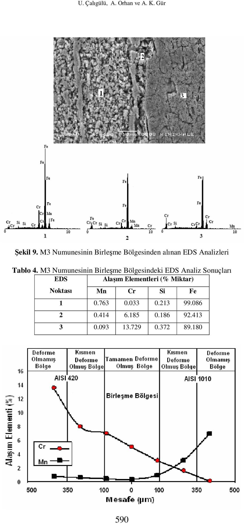 M3 Numunesinin Birleşme Bölgesindeki EDS Analiz Sonuçları Alaşım Elementleri