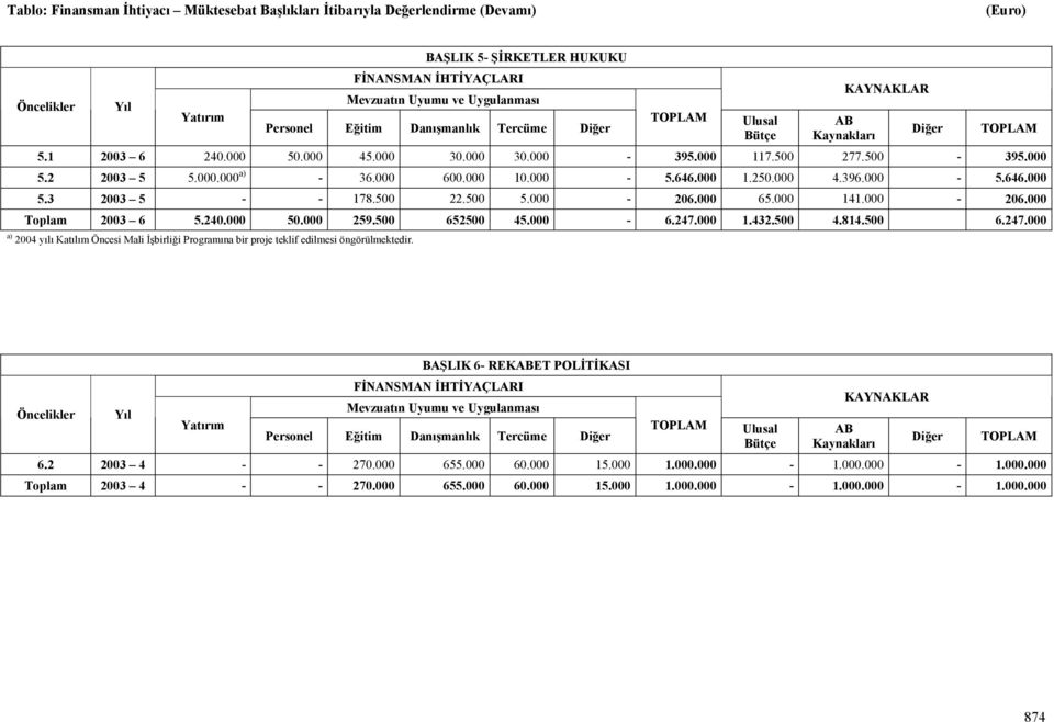 000-6.247.000 1.432.500 4.814.500 6.247.000 a) 2004 yılı Katılım Öncesi Mali İşbirliği Programına bir proje teklif edilmesi öngörülmektedir.