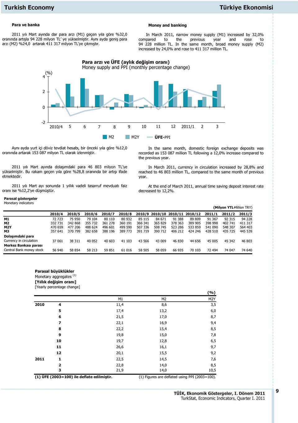 Money and banking In March 2011, narrow money supply (M1) increased by 32,0% compared to the previous year and rose to 94 228 million TL.