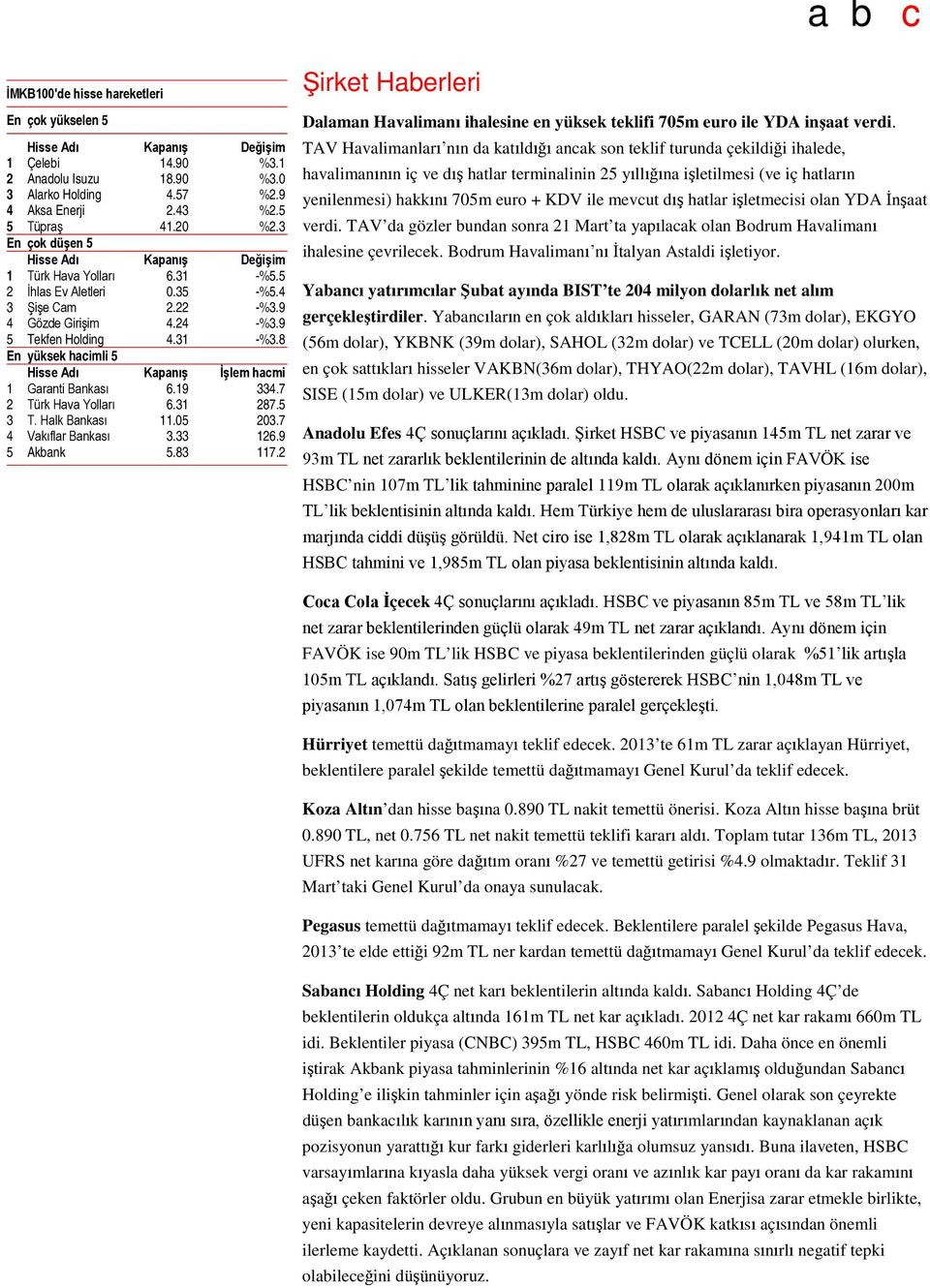 8 En yüksek hacimli 5 Hisse Adı Kapanış İşlem hacmi 1 Garanti Bankası 6.19 334.7 2 Türk Hava Yolları 6.31 287.5 3 T. Halk Bankası 11.05 203.7 4 Vakıflar Bankası 3.33 126.9 5 Akbank 5.83 117.